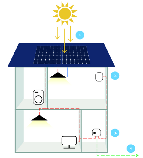 werking van zonne-energie