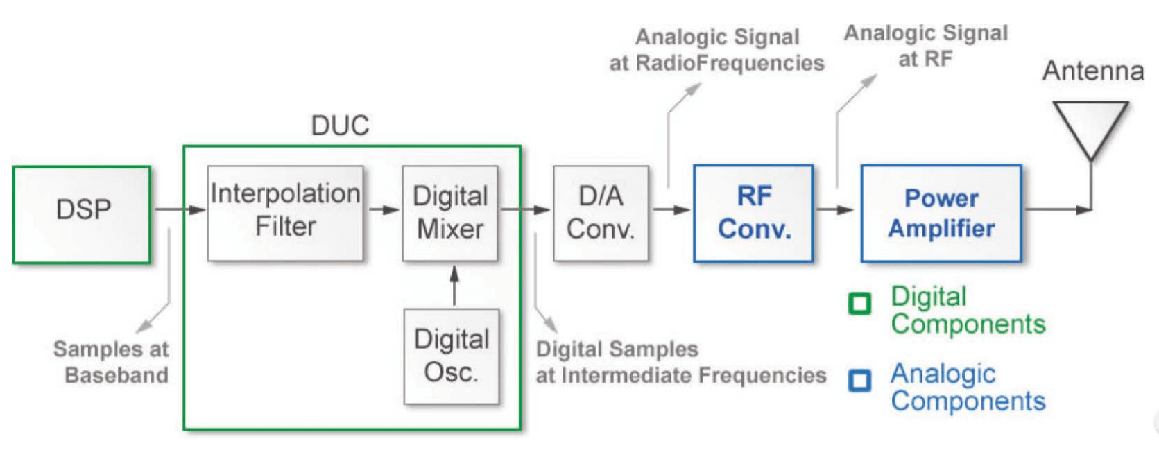 SDR transmitter diagram