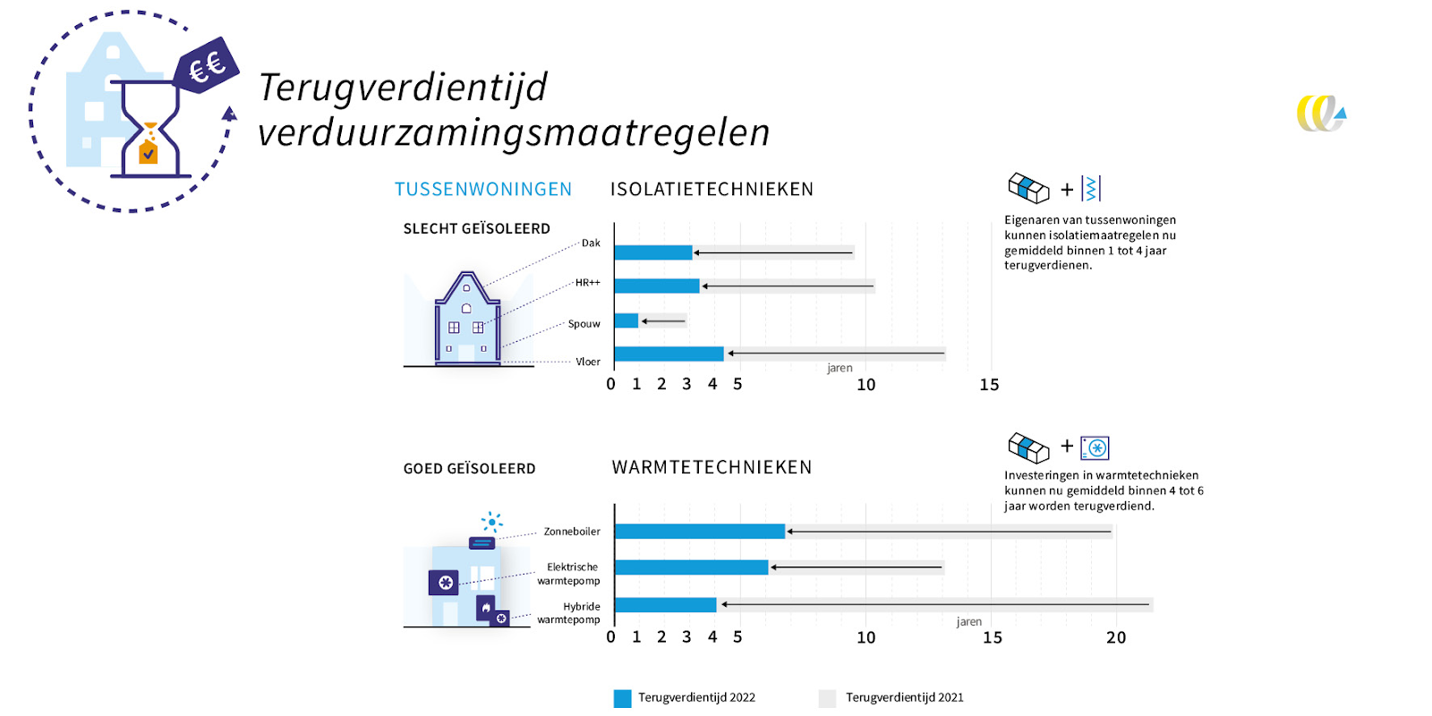 Grafiek terugverdientijd