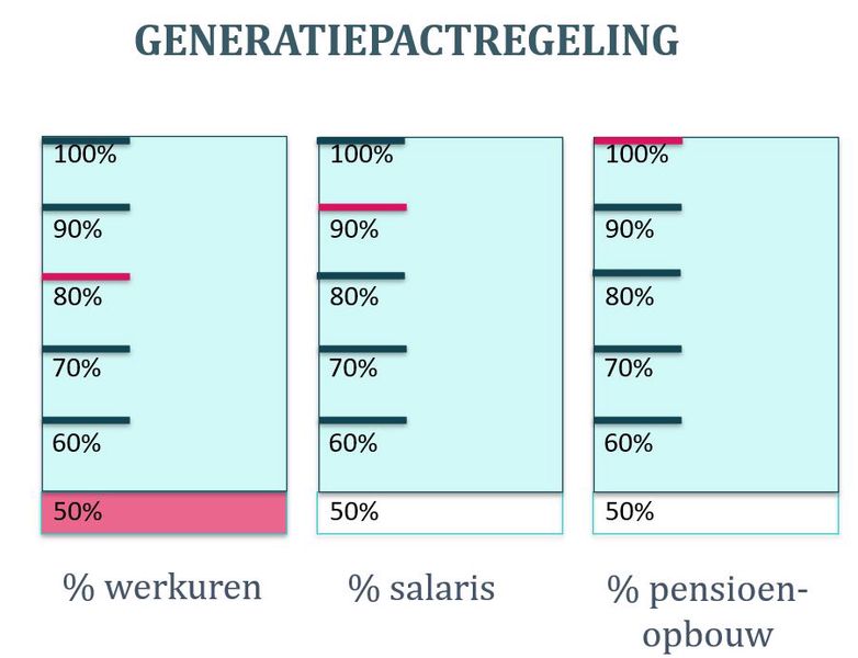 Generatiepact, sociaal plan, beëindigingsafspraken en RVU fiscaliade